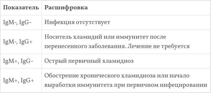 Чем грозит хламидиоз при беременности?
