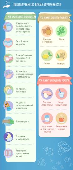Пищеварение во время беременности