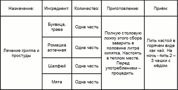 Лечение гриппа Народное лечение гриппа и ОРВИ