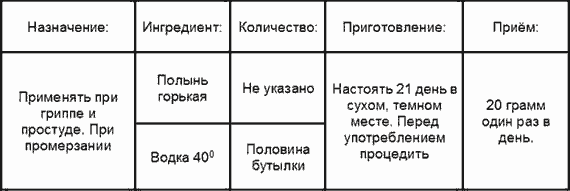 Лечение гриппа Лечение гриппа настойкой полыни