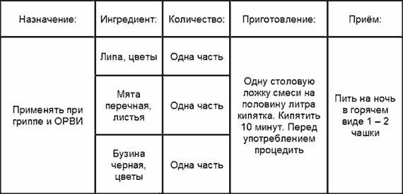 Настойка для лечения гриппа и ОРВИ Лечение гриппа и простуды