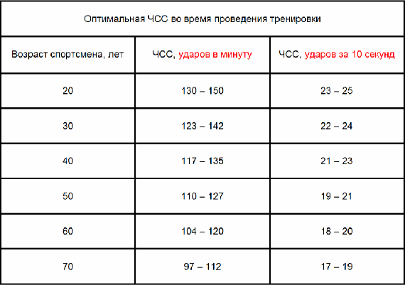 Оптимальная частота сердечных сокращений Таблица показаний пульса для разных возрастов