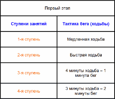Первый этап тренировок по бегу Первые четыре ступени тренировочного процесса