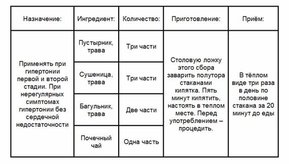 Способ лечения гипертонии 1 Гипертония - лечение