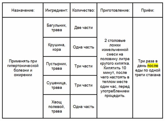 Способ лечения гипертонии 3 Лечение гипертонии без лекарств