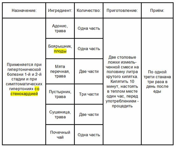 Рецепт лечения гипертонии №4 Народное лечение гипертонии