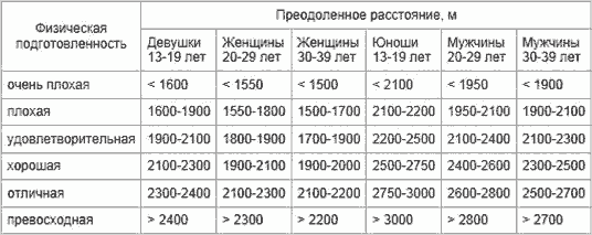 Тест Купера 12-минутный тест Купера