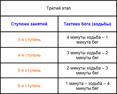 Третий этап тренировок по программе Стэндфордского университета Ступени тренировок на третьем этапе