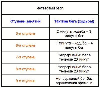 четвертый этап программы приобщения к бегу ступени четвертого этапа