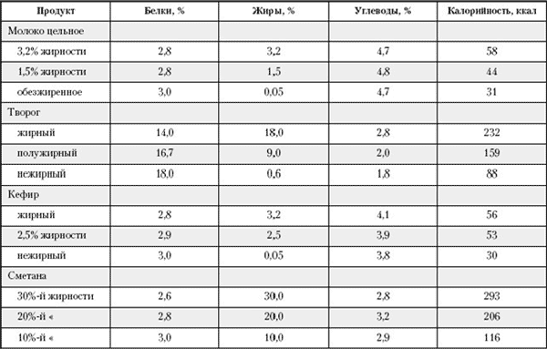 Калорийность Калорийность молочных продуктов